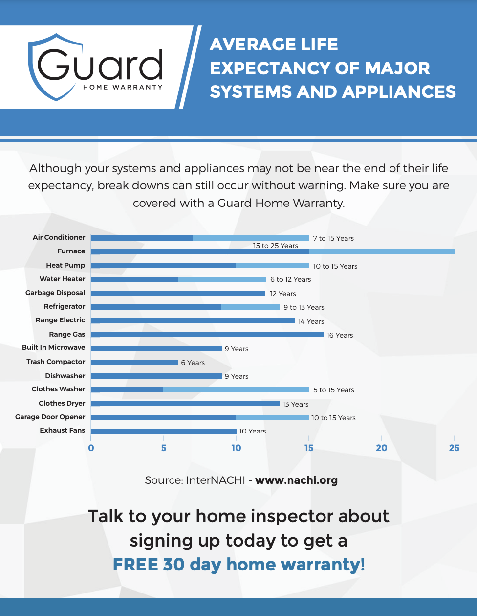 systems life expectancies